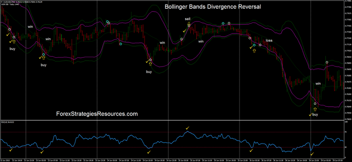 bollinger bands divergence